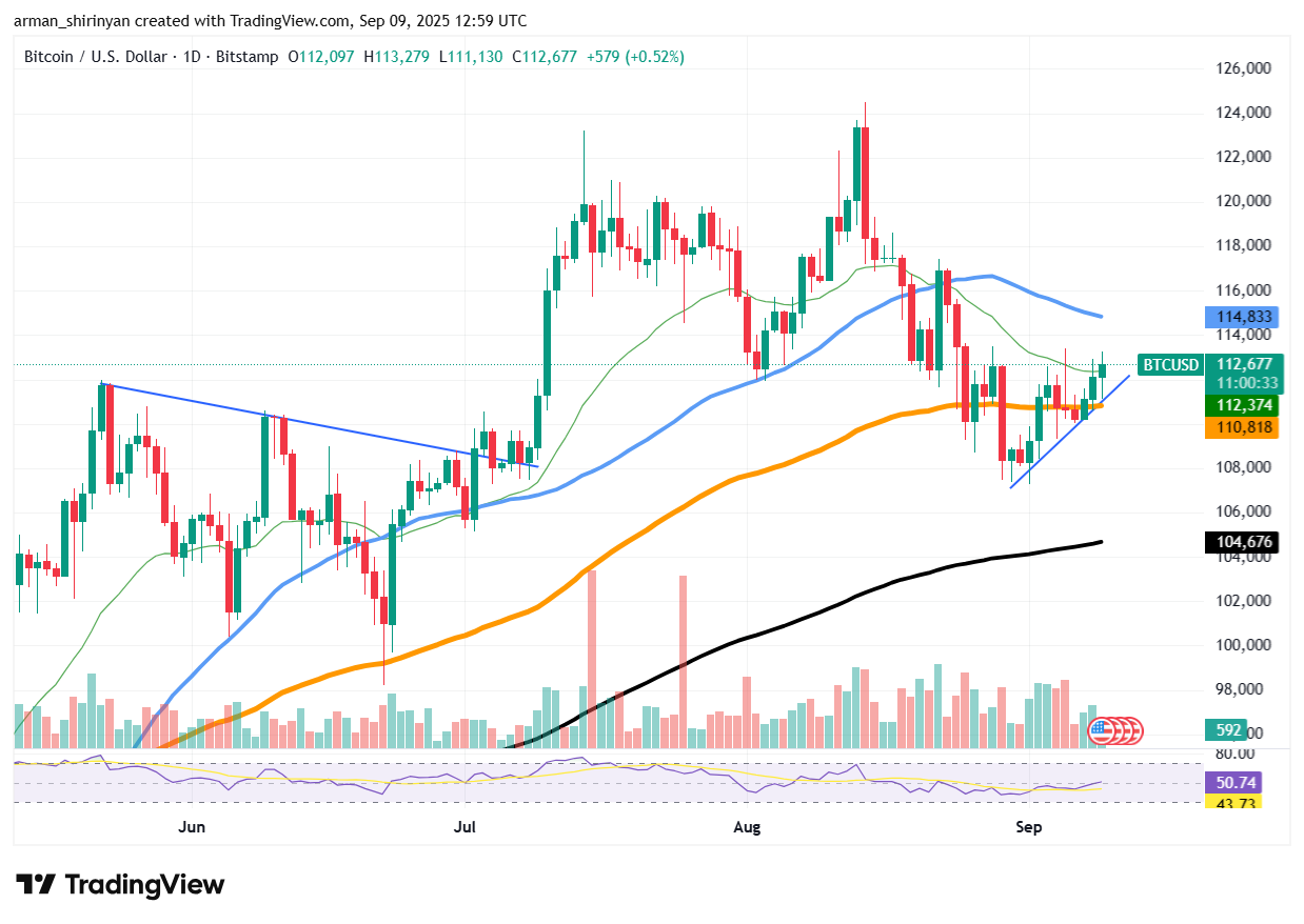 ビットコインはゴールドが$3,640を超えて過去最高値を記録する中、$112,600付近でレンジ相場を維持する可能性 image 0