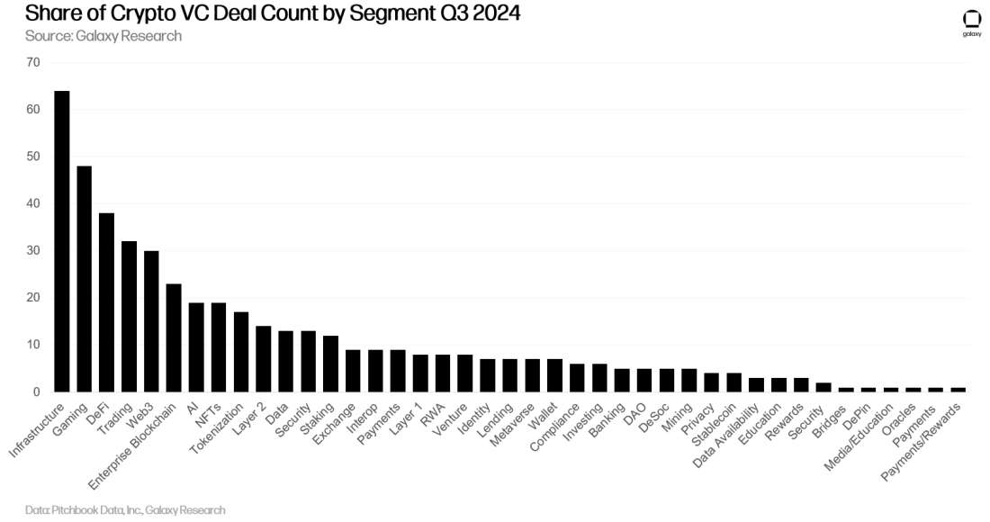 Galaxy Q3 加密风投报告关键洞察:投资额环比下降 2 成,L1 项目筹到最多资金 image 11