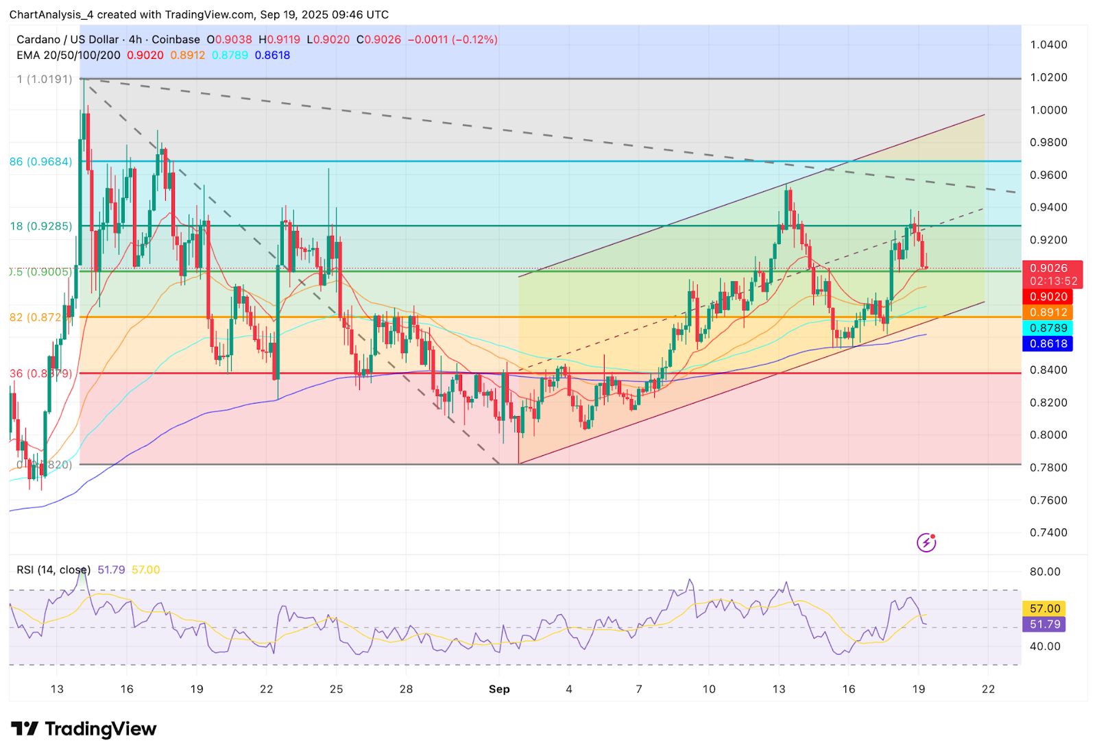Prediksi Harga Cardano (ADA) Untuk 20 September image 1