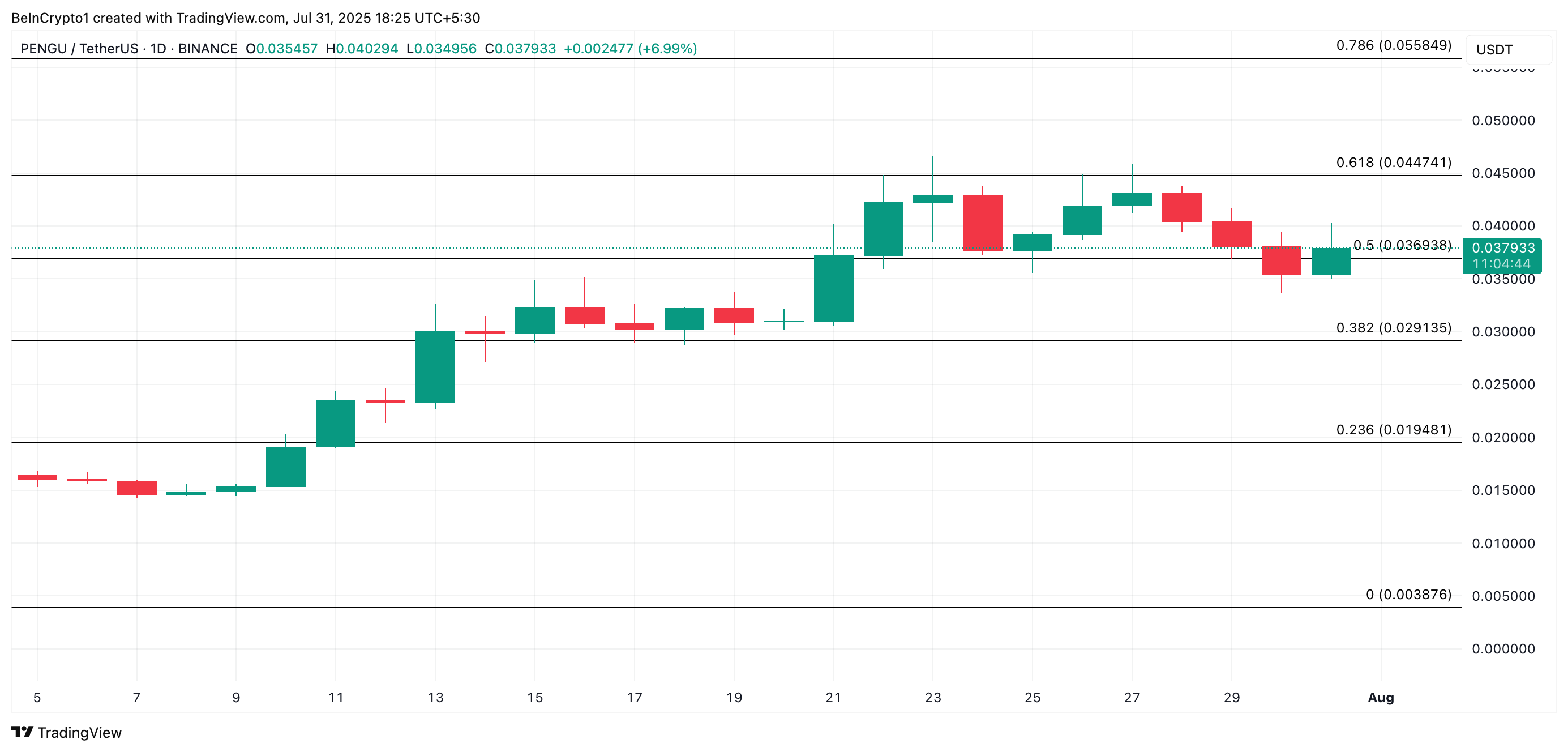 Why PENGU’s Liquidation Heatmap Could Drive a Short-Term Rally image 2