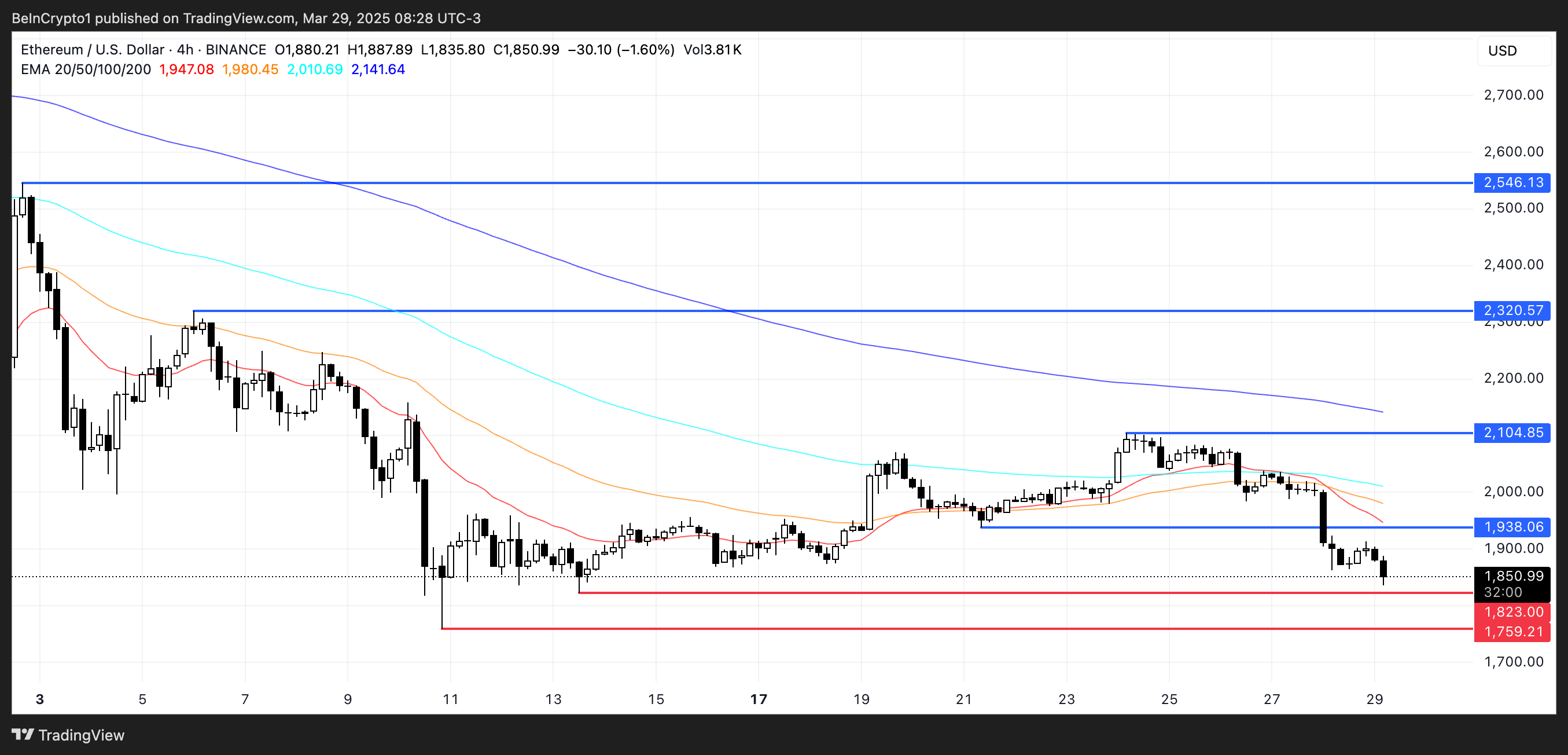 Ethereum Faces Liquidation Risks as Price Dips Below Key Support Level image 4