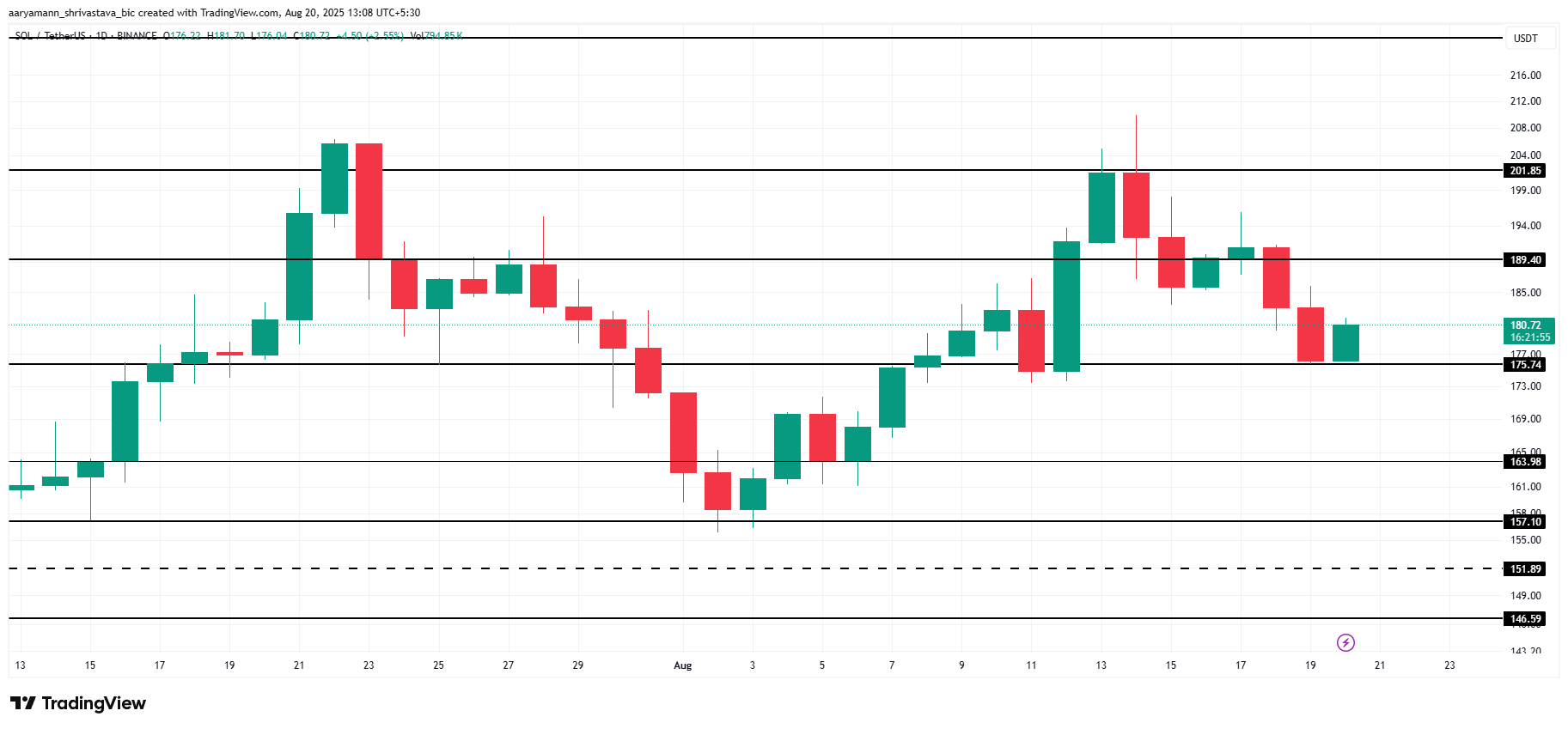 Can $900 Million SOL Maturing in 24 Hours Push Solana Back to $200? image 2