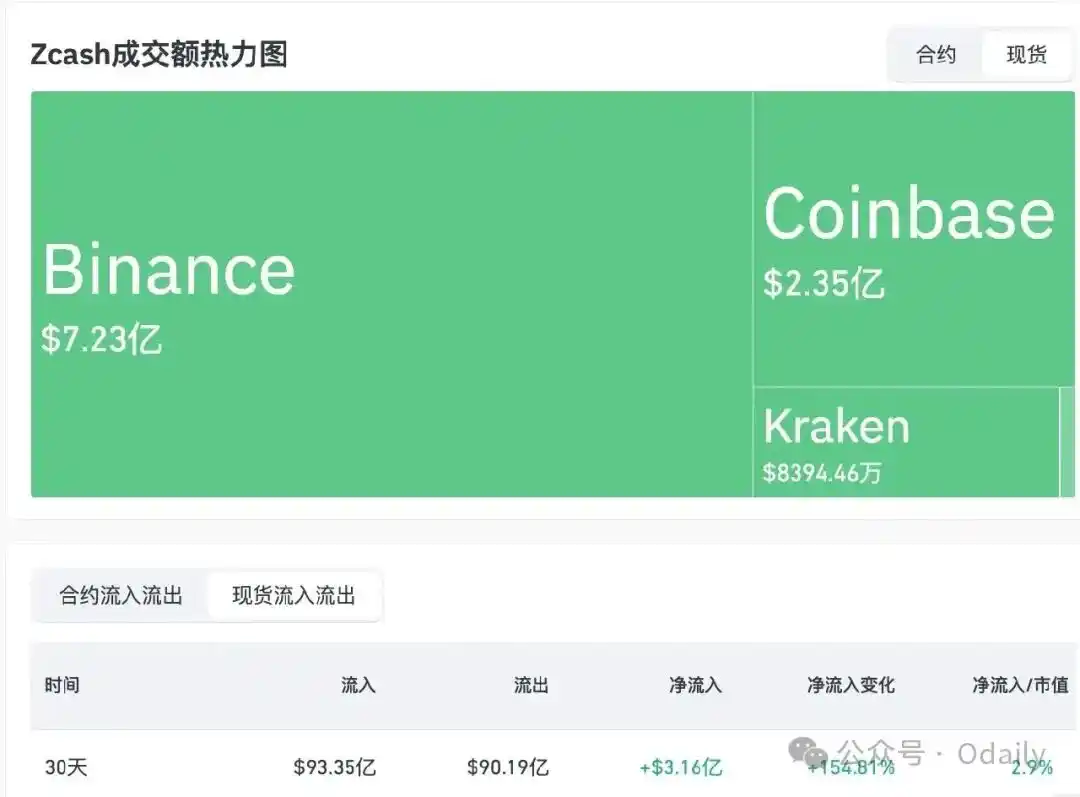 ZEC Price Surge Truth: Chen Zhi and Qian Zhimin Flee BTC, Making This Place a New Safe Haven image 10