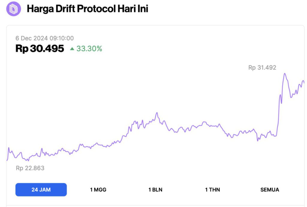 5 Crypto Naik Hari Ini (6/12/24): Altcoin Nomor 1 Melonjak 46%! image 2