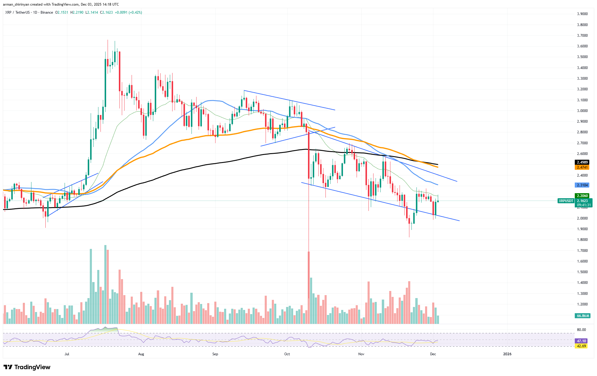 Crypto Market Prediction: XRP's Mythical 1,100% Activity, Bitcoin's Upside Setup Strengthens, Shiba Inu's (SHIB) Razor-Sharp Reversal Window