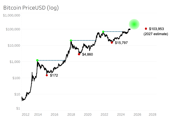 Is the Bitcoin Market Too Hot to Invest?Bitcoin’s Long-Term Potential is Far Above Current PricesThe Post-Halving Bullish Tendency is in Full Swing,  image 1