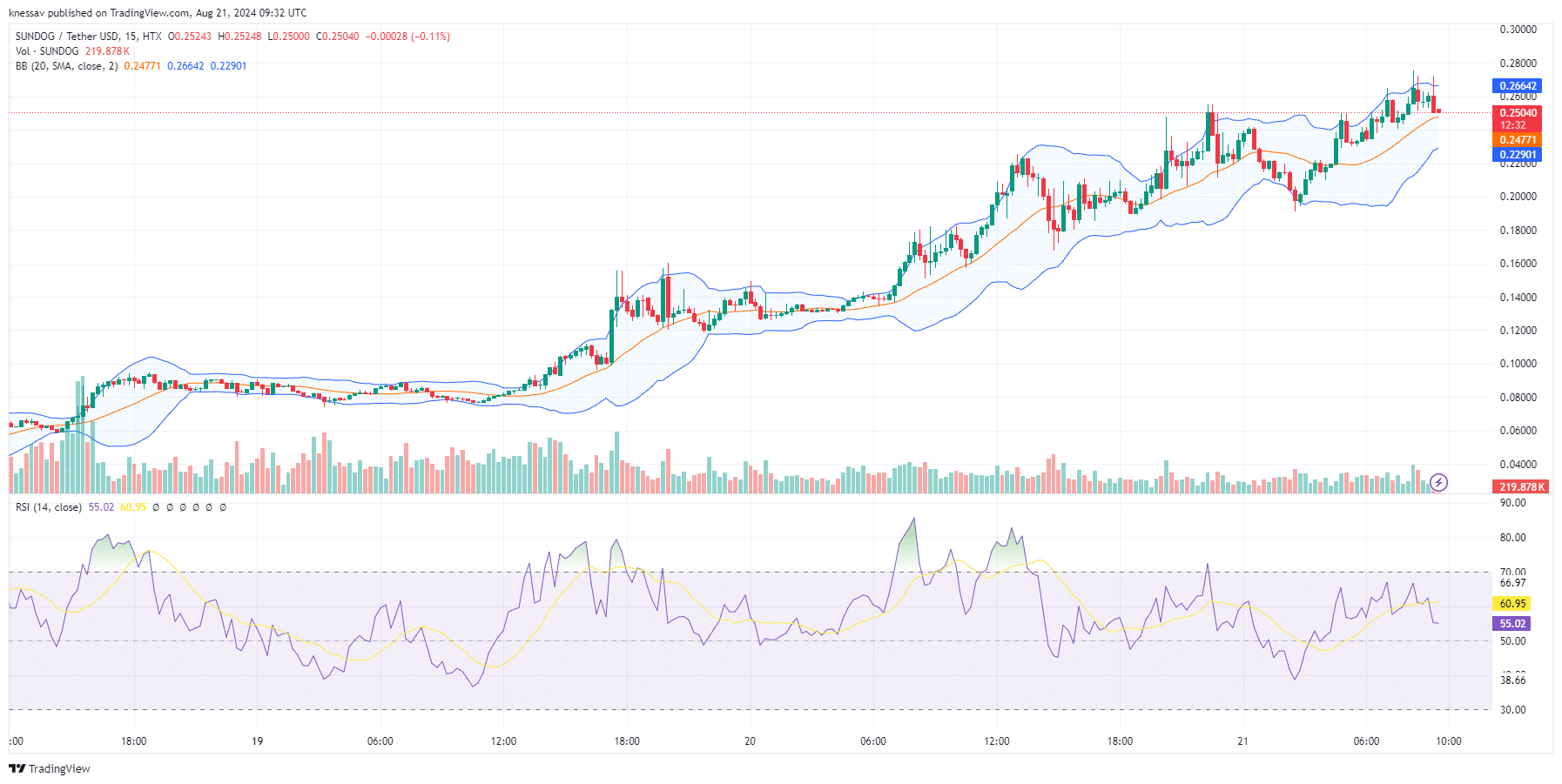 Sundog Price Prediction: SUNDOG On Tron Soars 61% As Experts Say This Olympics ICO Might Be The Best Crypto To Buy Now image 1