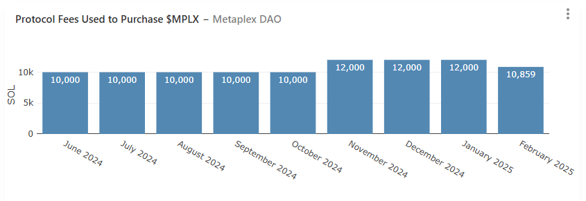 从Meme狂潮到机构入场：Metaplex如何成为Solana的“加密资产央行”？ image 7