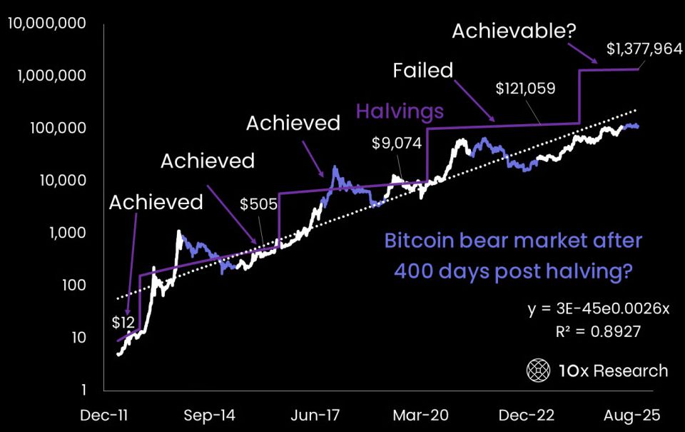 Биткоин страдает от убывающей доходности — 10x Research