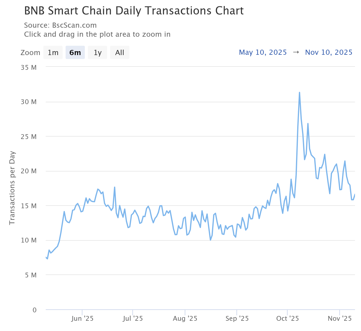Pronóstico del precio de BNB: BNB corre el riesgo de una corrección de más del 15% a medida que la demanda en cadena y minorista se desploma image 0