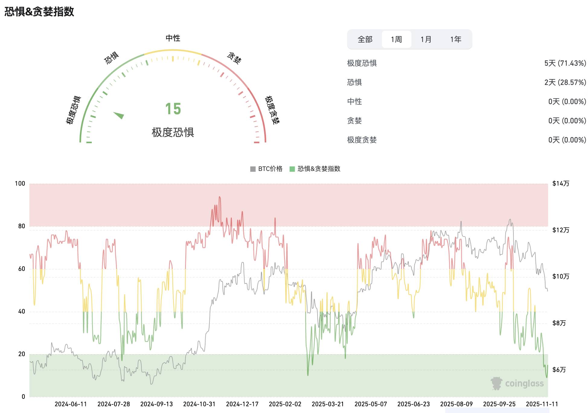 Weekly Crypto Market Watch (11.10-11.17): Extreme Market Panic, Privacy Sector Stands Out