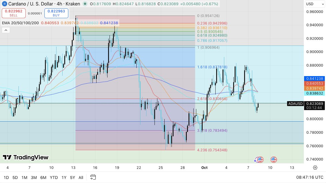 Predicción del precio de Cardano: ADA se consolida a medida que el interés abierto alcanza los $ 1.57 mil millones image 1