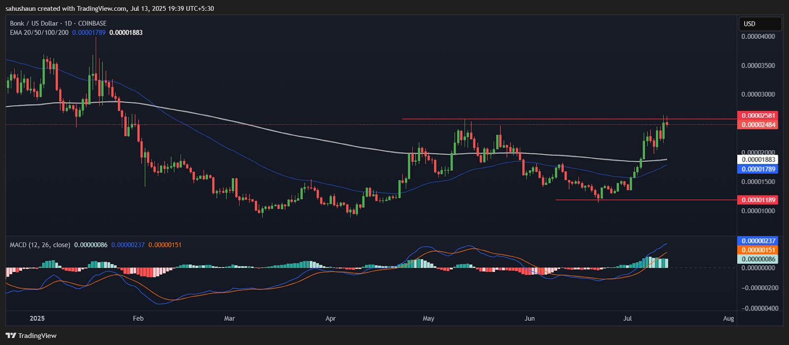 BONK Memecoin Surges 14% with Bulls Charging Toward New Highs image 0