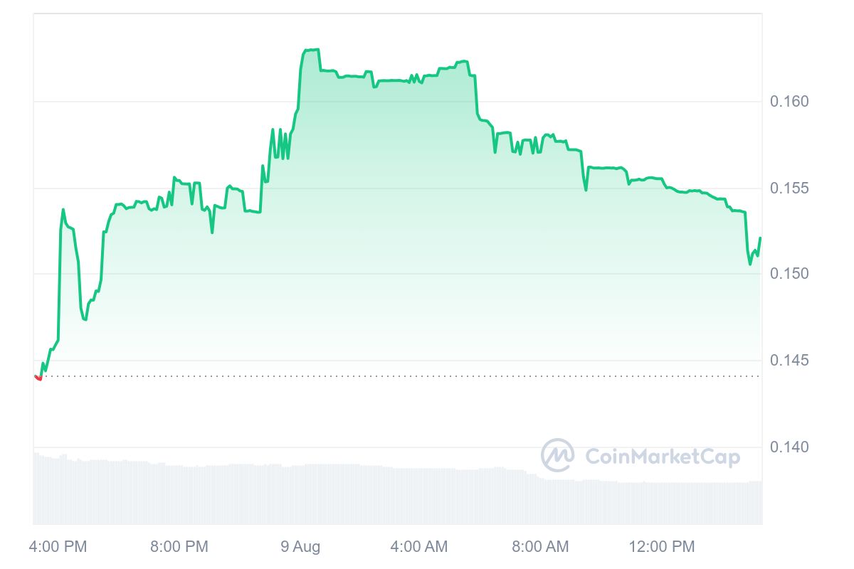 5 Best Altcoins to Invest in Now August 9 – Compound, Azuro Protocol, Mantle image 1