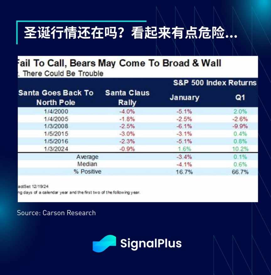 SignalPlus 宏观分析特别版: The Xmas Grinch image 11