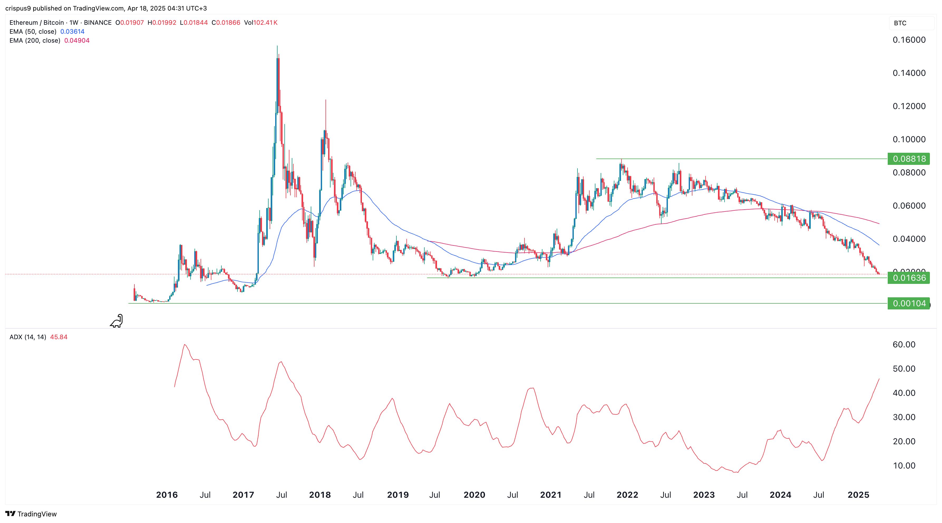 ETH/BTC Ausblick: Droht ein neuer Tiefpunkt für Ethereum gegenüber Bitcoin? image 1
