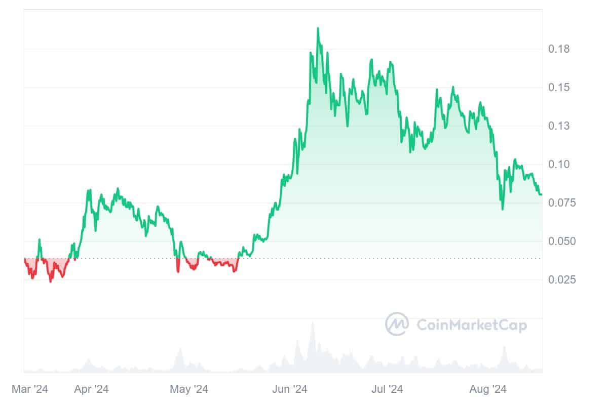 5 Best Cheap Crypto to Buy Now Under 1 Dollar August 17 – Oasis, Brett (Based), Hedera, Tron image 5