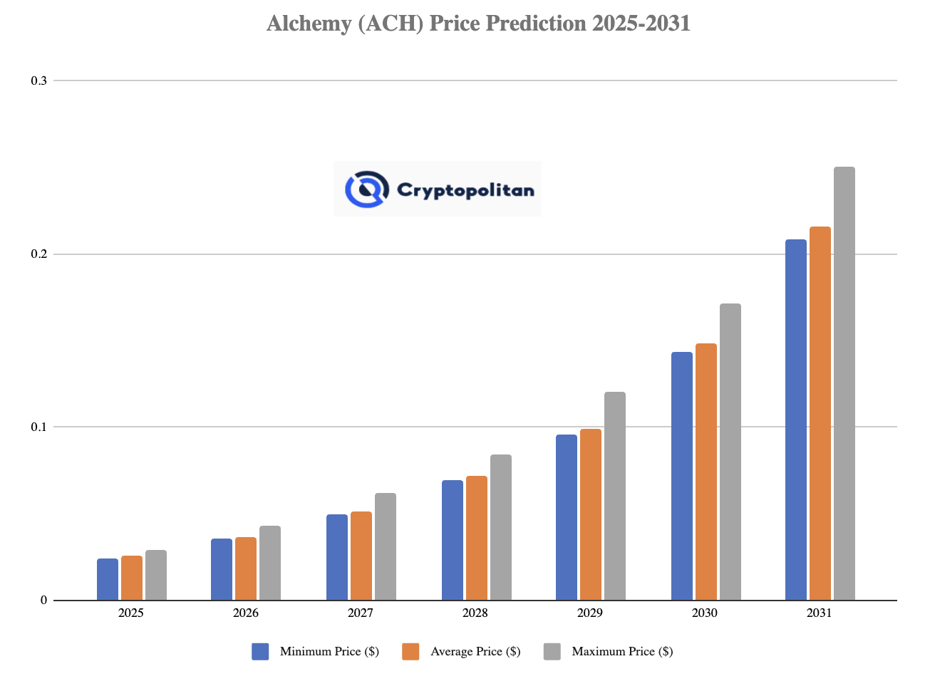 توقع سعر Alchemy Pay 2025-2031: هل ACH استثمار جيد؟ image 2