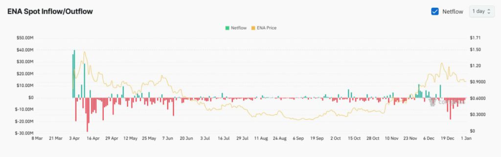 Prediksi Harga Ethena (ENA) Awal 2025: Tekanan Jual Menguat di Pasar Derivatif image 2