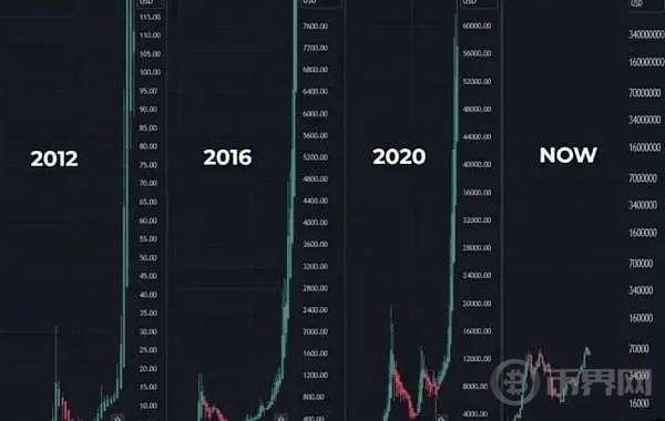 错过再等四年,btc大周期进度现在走到哪儿了？ image 5