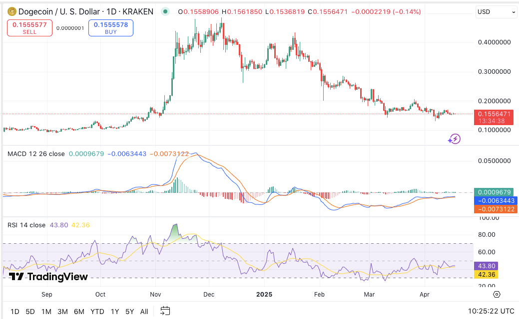 DOGE Price Prediction April 19: Can Dogecoin Hold the $0.153 Support Line?