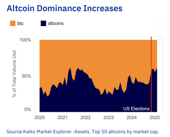 Altcoin volumes are ‘more concentrated’ than ever image 0