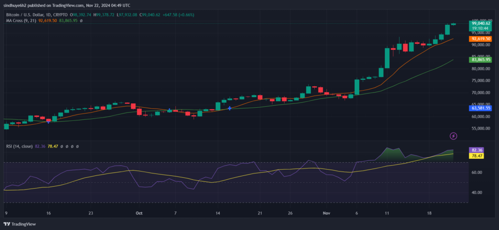 Is Bitcoin Ready to Hit 100K After Reaching a New ATH 99.3K? image 0
