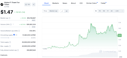 Fan Tokens Surge: OG, SANTOS, and WING Lead the Rally image 11