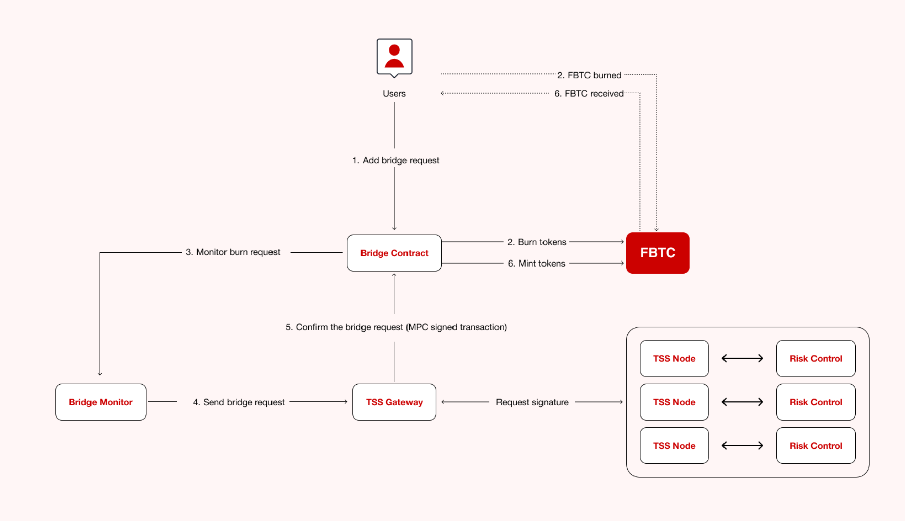 解读 FBTC：全链 BTC 合成资产先行者，将资本效率覆盖到更广加密世界 image 6