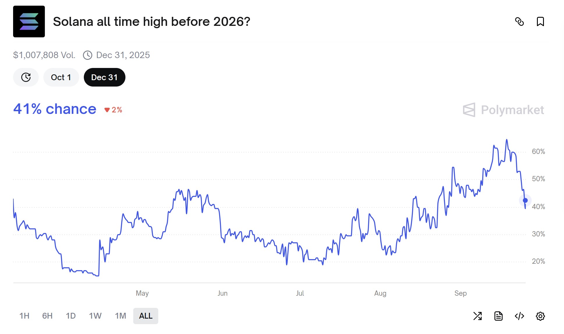 Künftige SOL-ETF-Emittenten ändern ihre Anträge – Beinharter Wettbewerb schon vor der Zulassung image 1