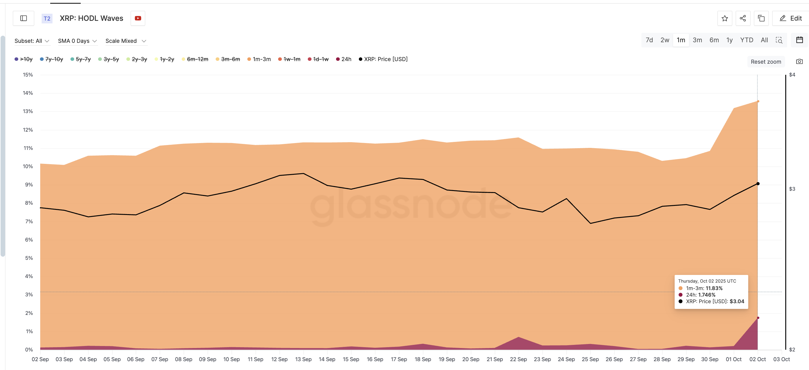 XRPのベア派が試される中、クジラが15億ドルを投入 — 価格がどう反応するか image 1