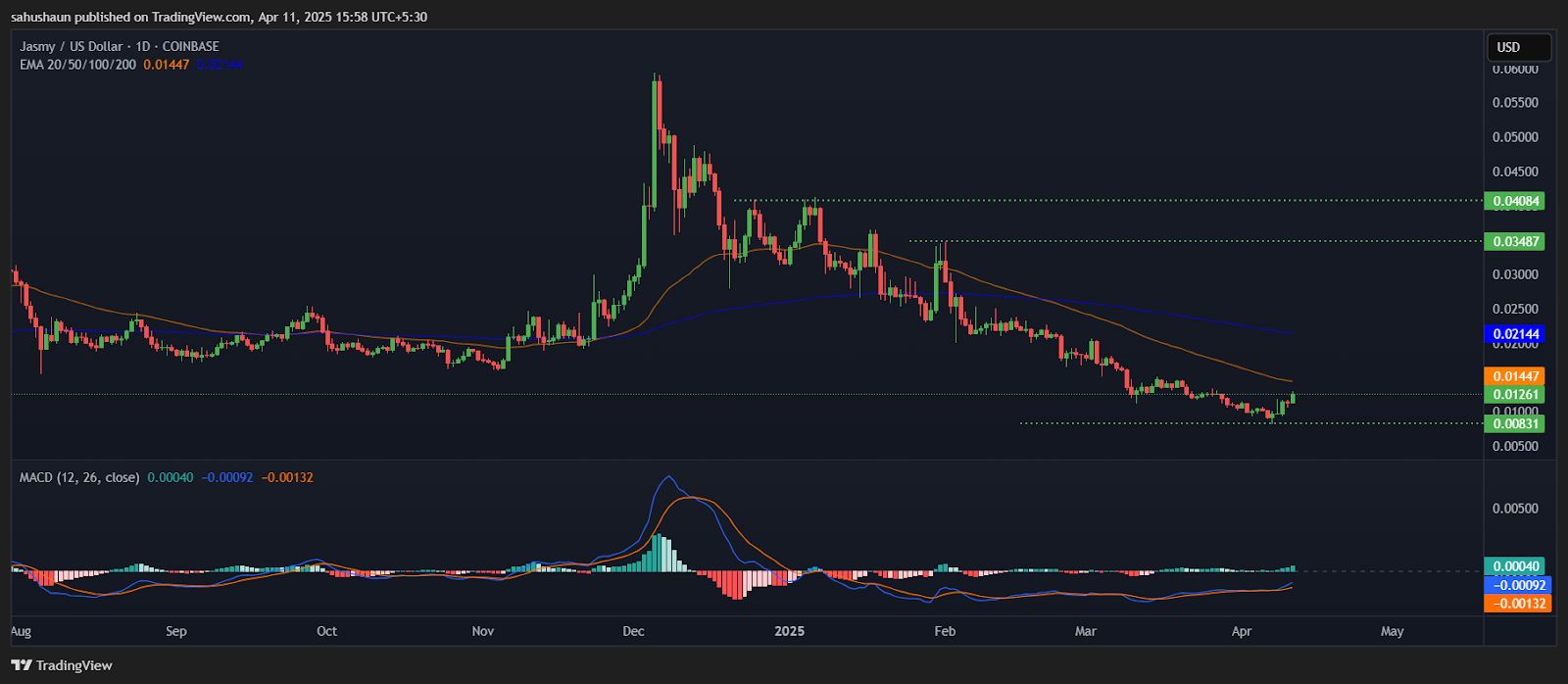 JASMY Price Rises 14%, Can Bulls Maintain the Upward Trend? image 0