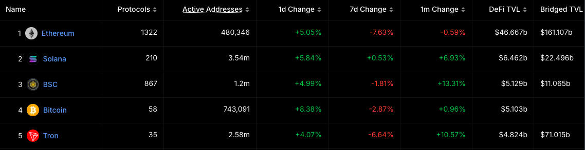 TRON Rises 5% Amid Surging Stablecoin Use: Can TRX Break Above $0.255? image 1