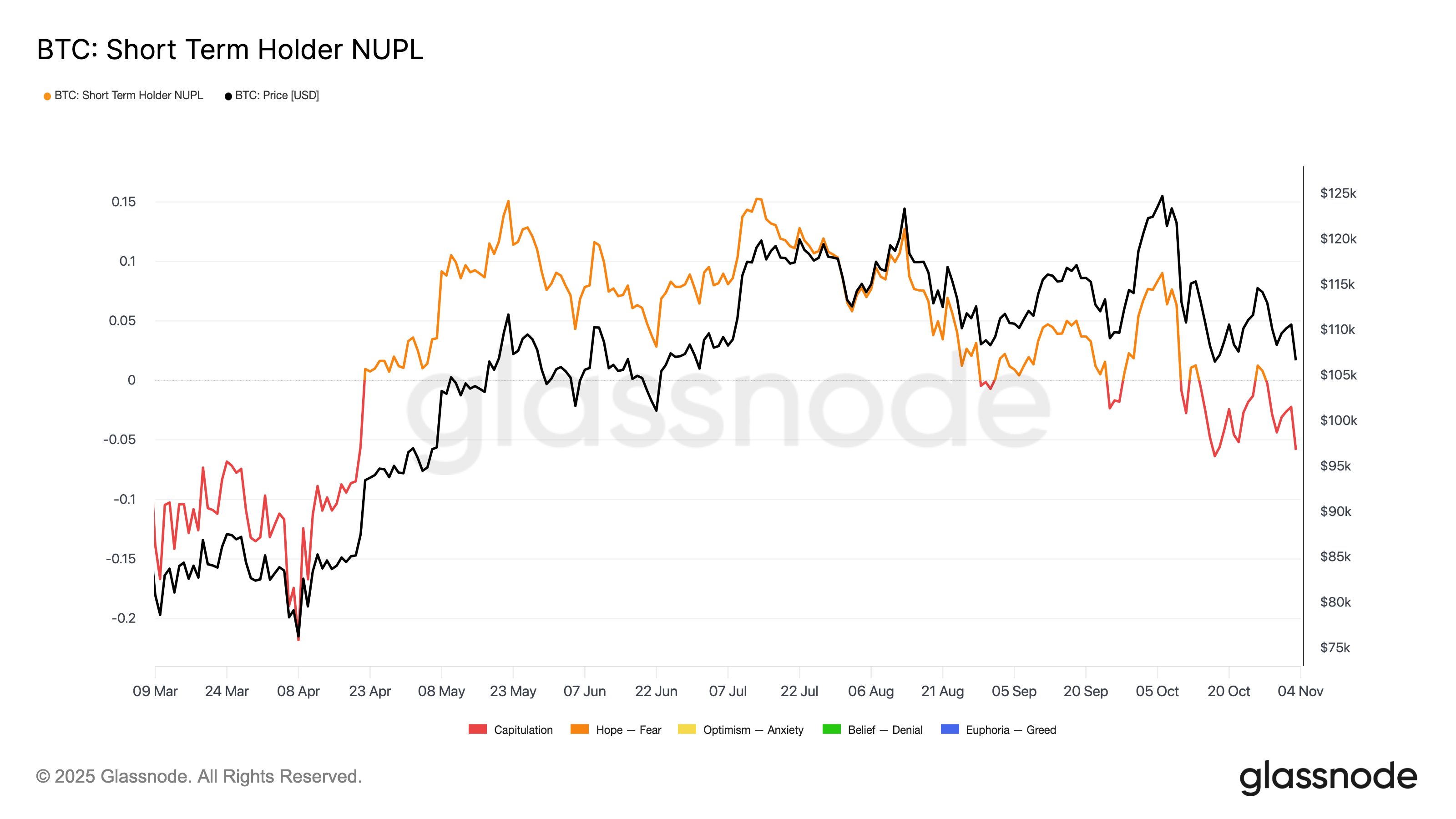Мнение: биткоин вошел в «режим капитуляции» с ориентиром в $92 000? image 4