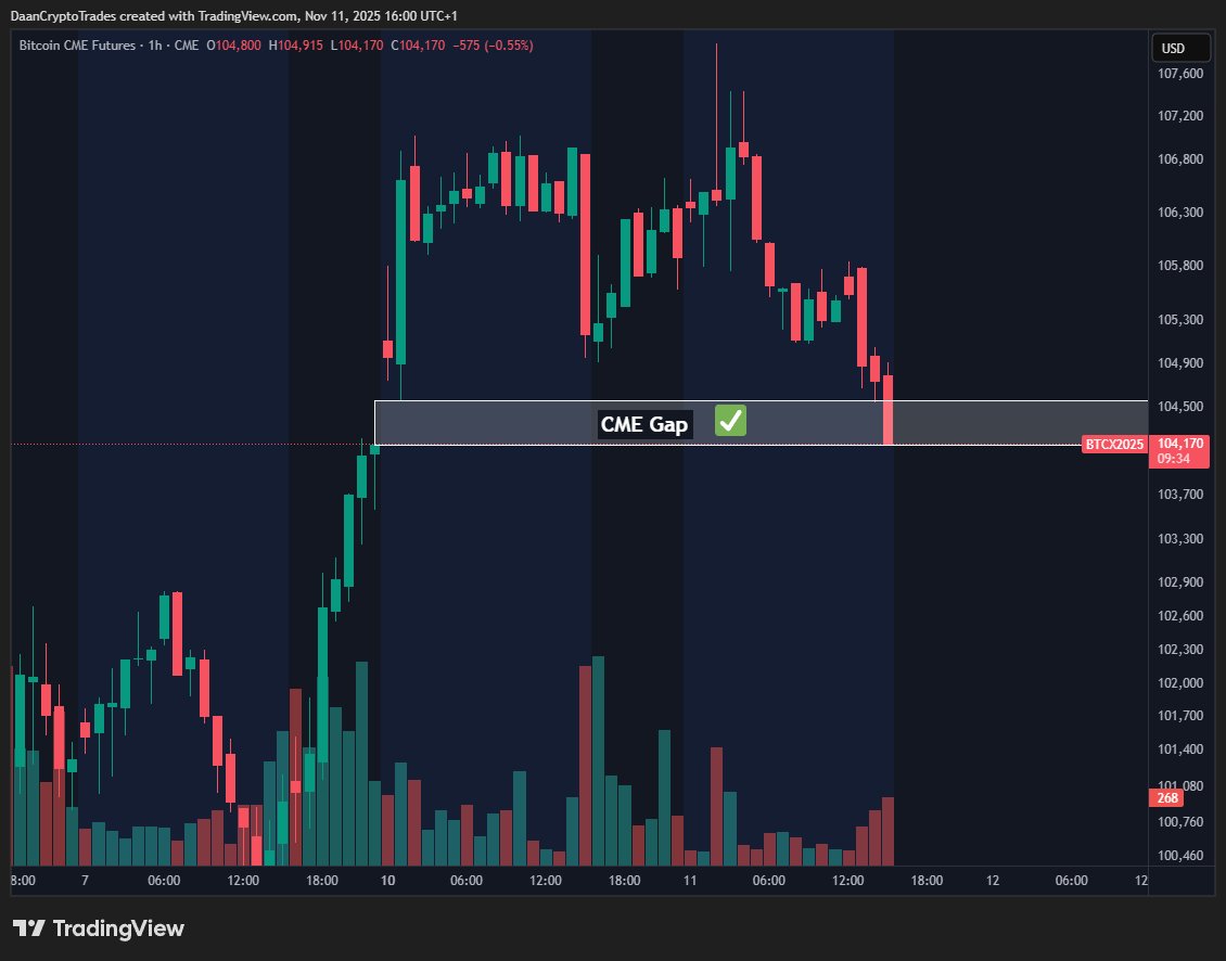 Il prezzo di Bitcoin colma il gap CME, ma una