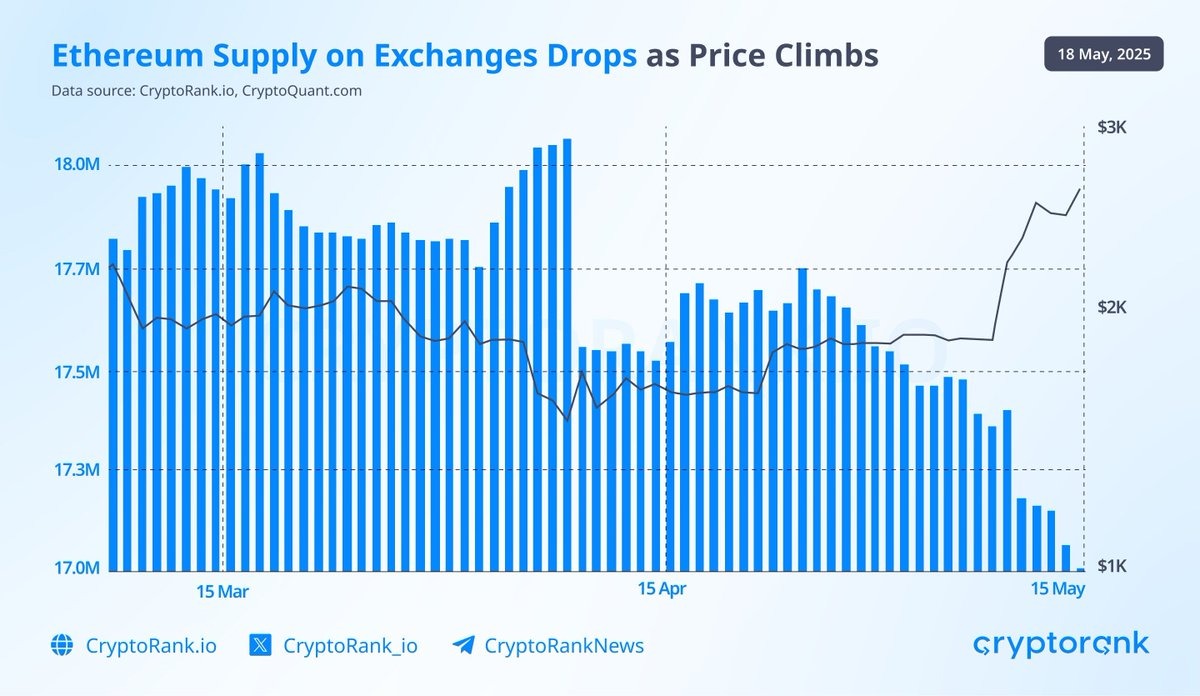 Over 1 Million ETH Withdrawn from Exchanges — Ethereum to $3,000 Next? image 0