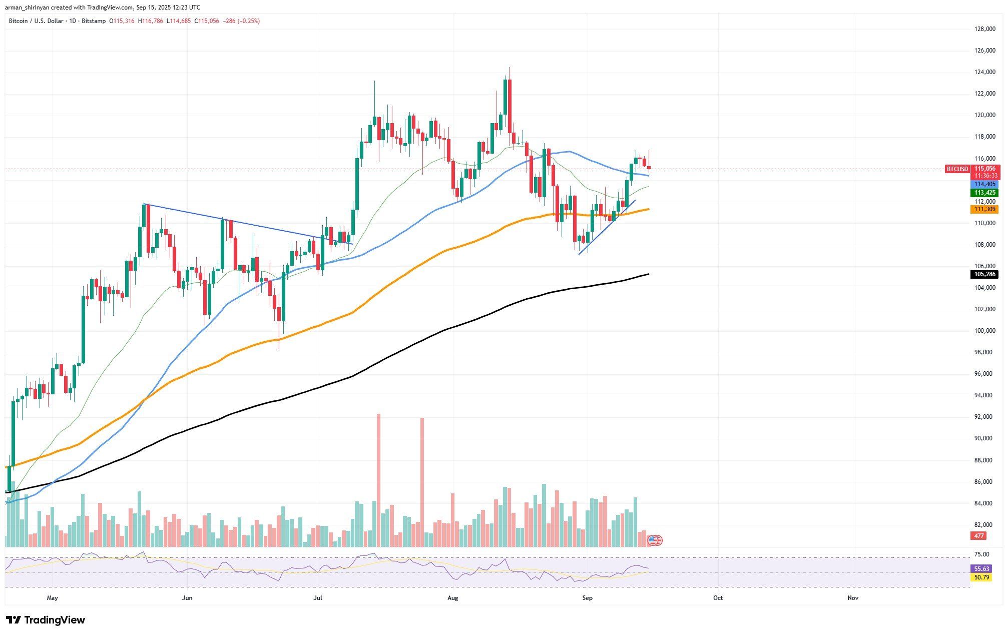 Bitcoin Could Be Poised for Rally as XRP and Dogecoin Face Renewed Pressure image 0
