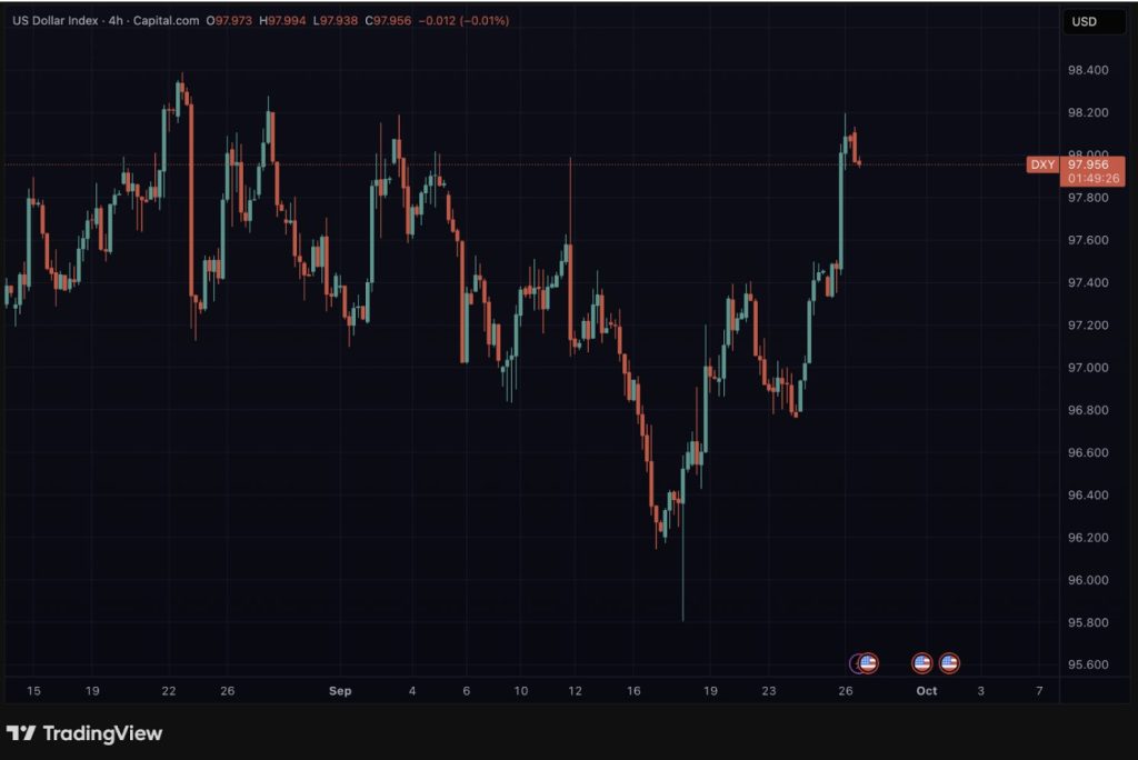 La hausse du dollar ne fait pas l’affaire des mème coins, sauf de Maxi Doge (MAXI) dont la prévente atteint 2,5 millions image 1