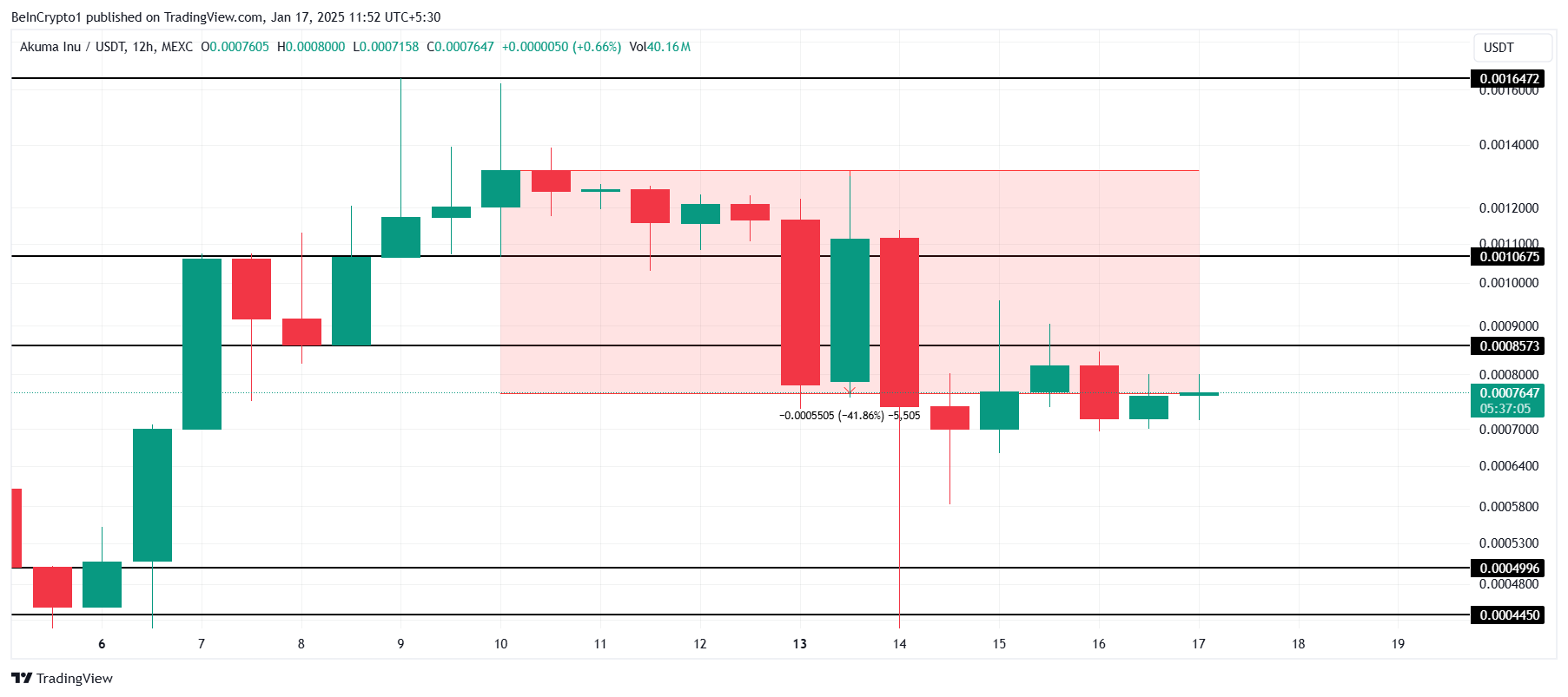 This Week in Meme Coins: UFD Rallies 126% While AKUMA Crashes; DOGE Remains Bullish image 2