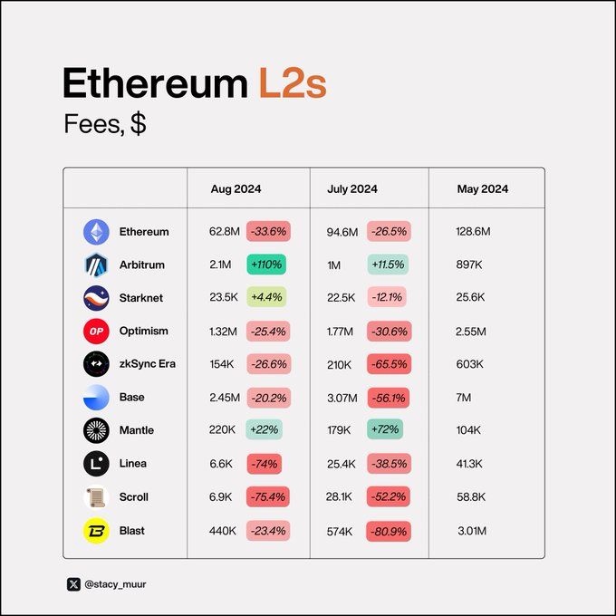 9 张可视化图表，带你了解真正的 L2 现状 image 3