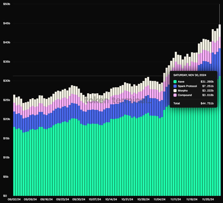 Aave sánh ngang với các ngân hàng truyền thống khi tiền gửi ròng đạt ATH 31 tỷ đô la image 2