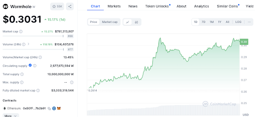 SHIB führt Altcoin-Anstieg an: BONK, BRETT, CFX, XEC und mehr Pump image 9