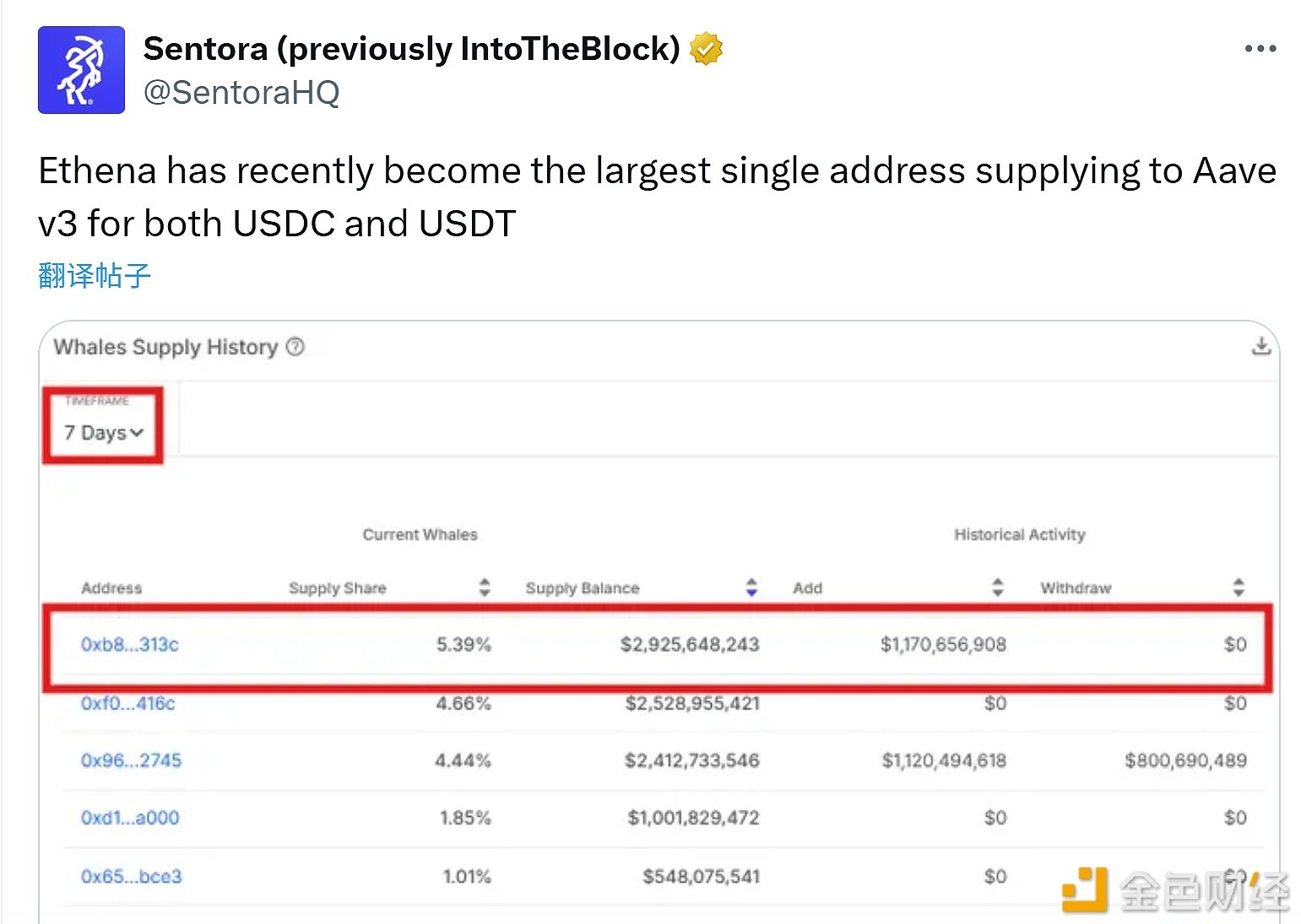 Ethena has recently become the largest single address supplying USDC and USDT to Aave v3