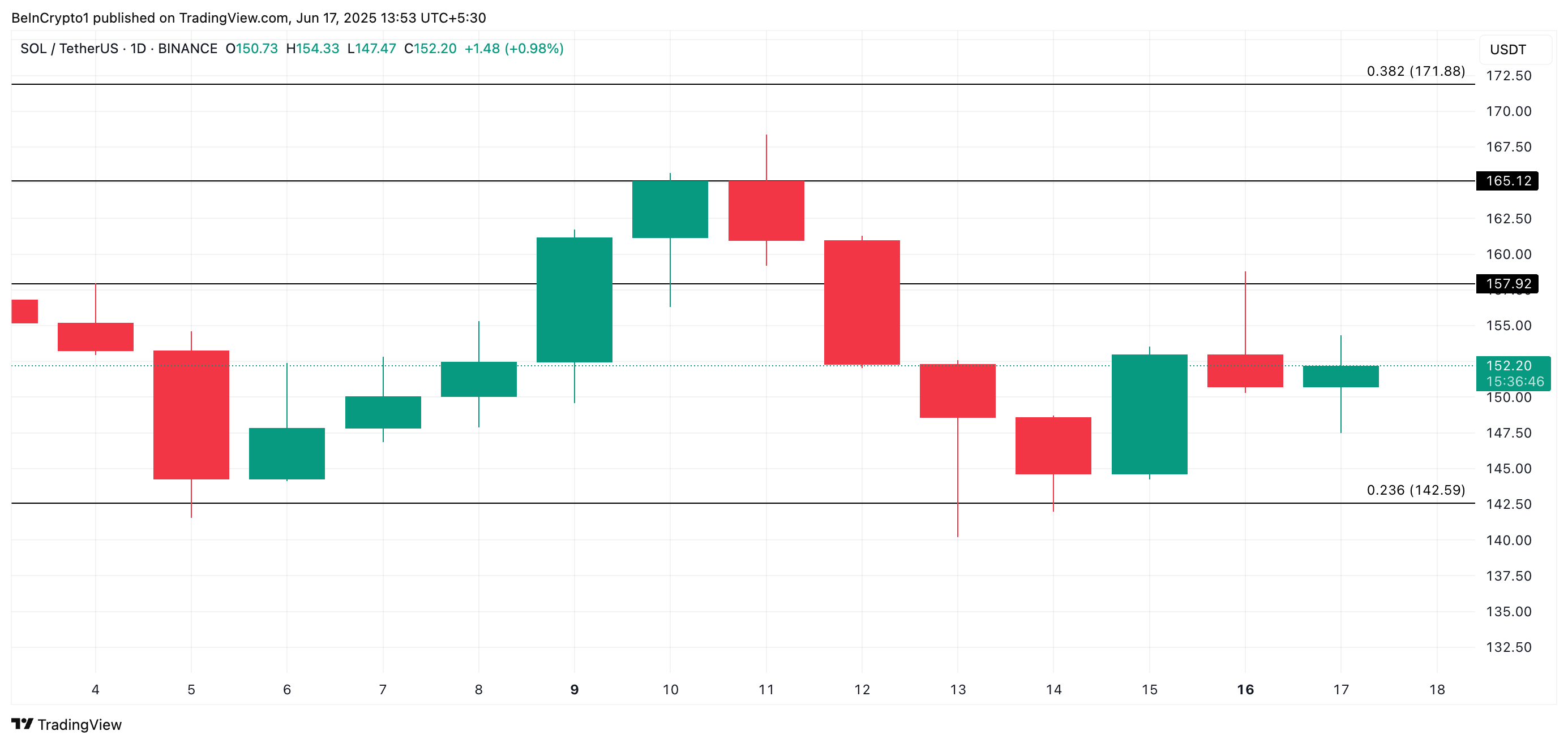 Solana Rebound in Play as SOL Price Awaits Golden Cross Confirmation image 2