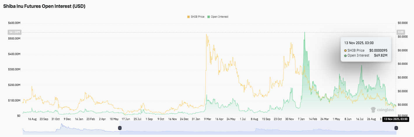 Prévision du prix du Shiba Inu : le prix du SHIB se stabilise alors que le service public se développe grâce au partenariat avec Unity Nodes image 1