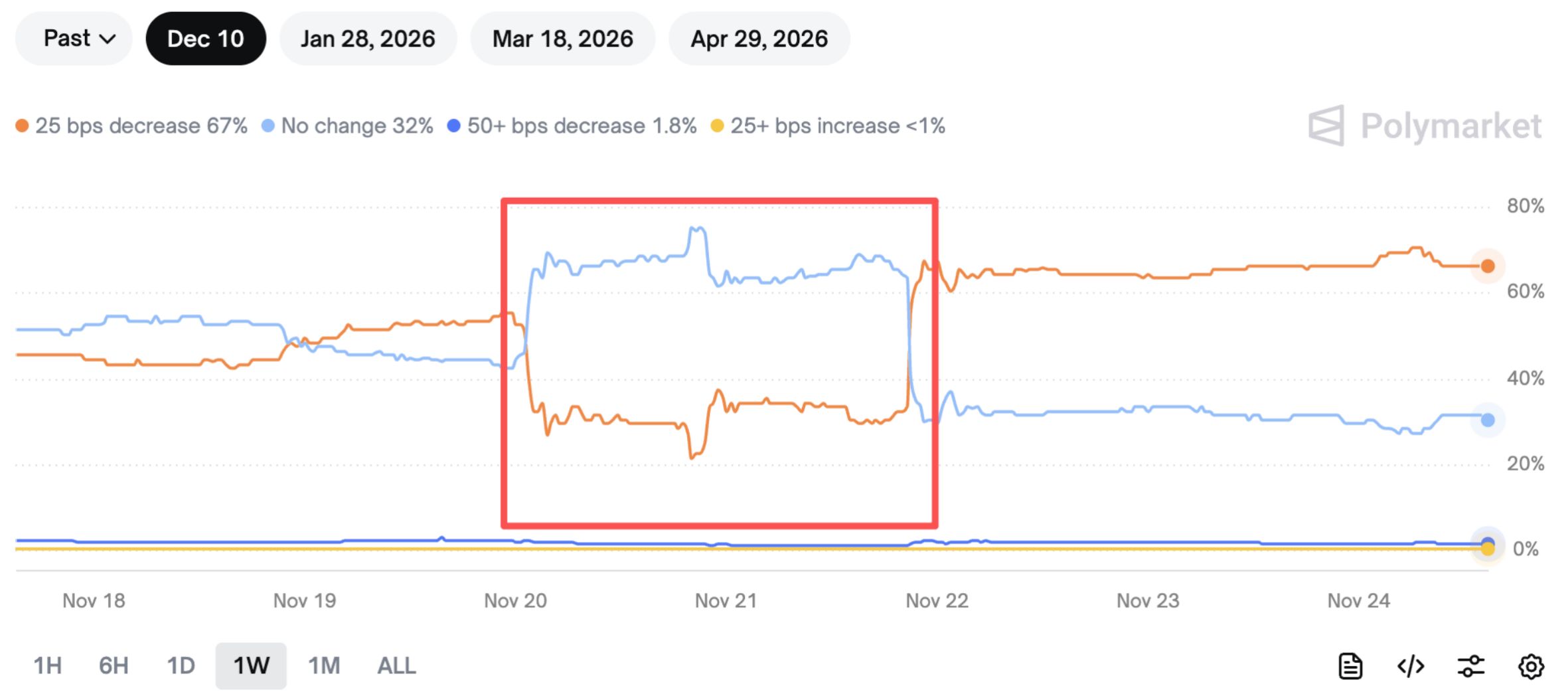 加密市场周观察(11.17-11.24):市场持续下跌,伴随降息预期提升或走出修复行情 image 1