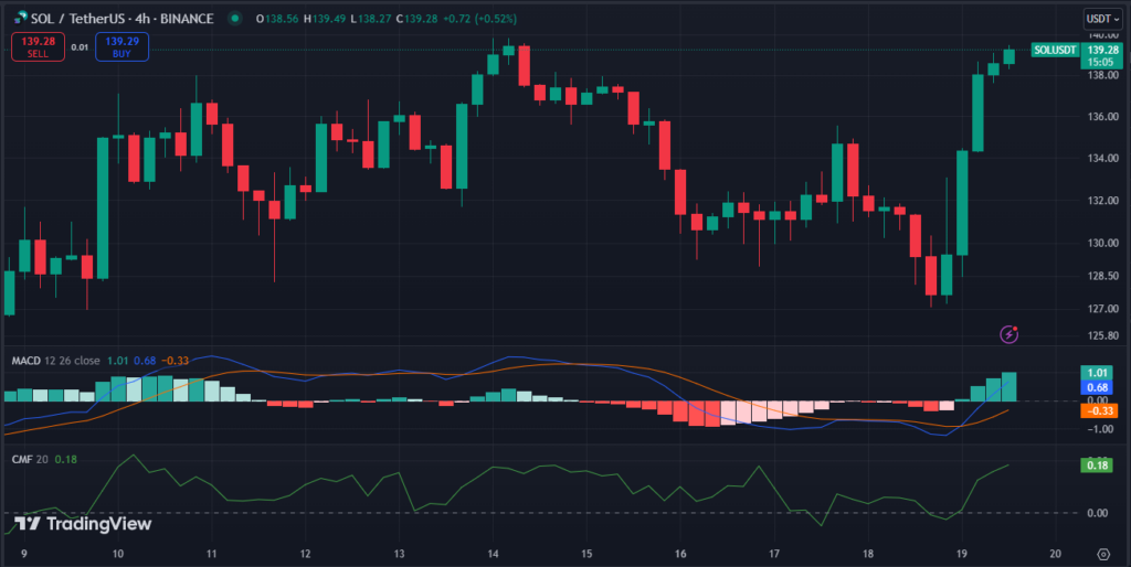 Solana (SOL) Price Surges Amid Exciting Smartphone Announcement image 1