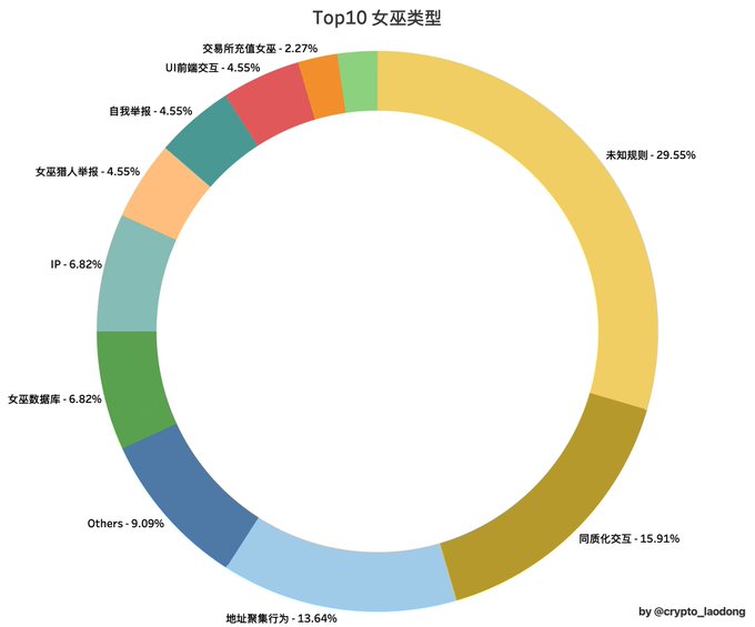 殘酷現狀：當前空投市場的三大矛盾 image 1