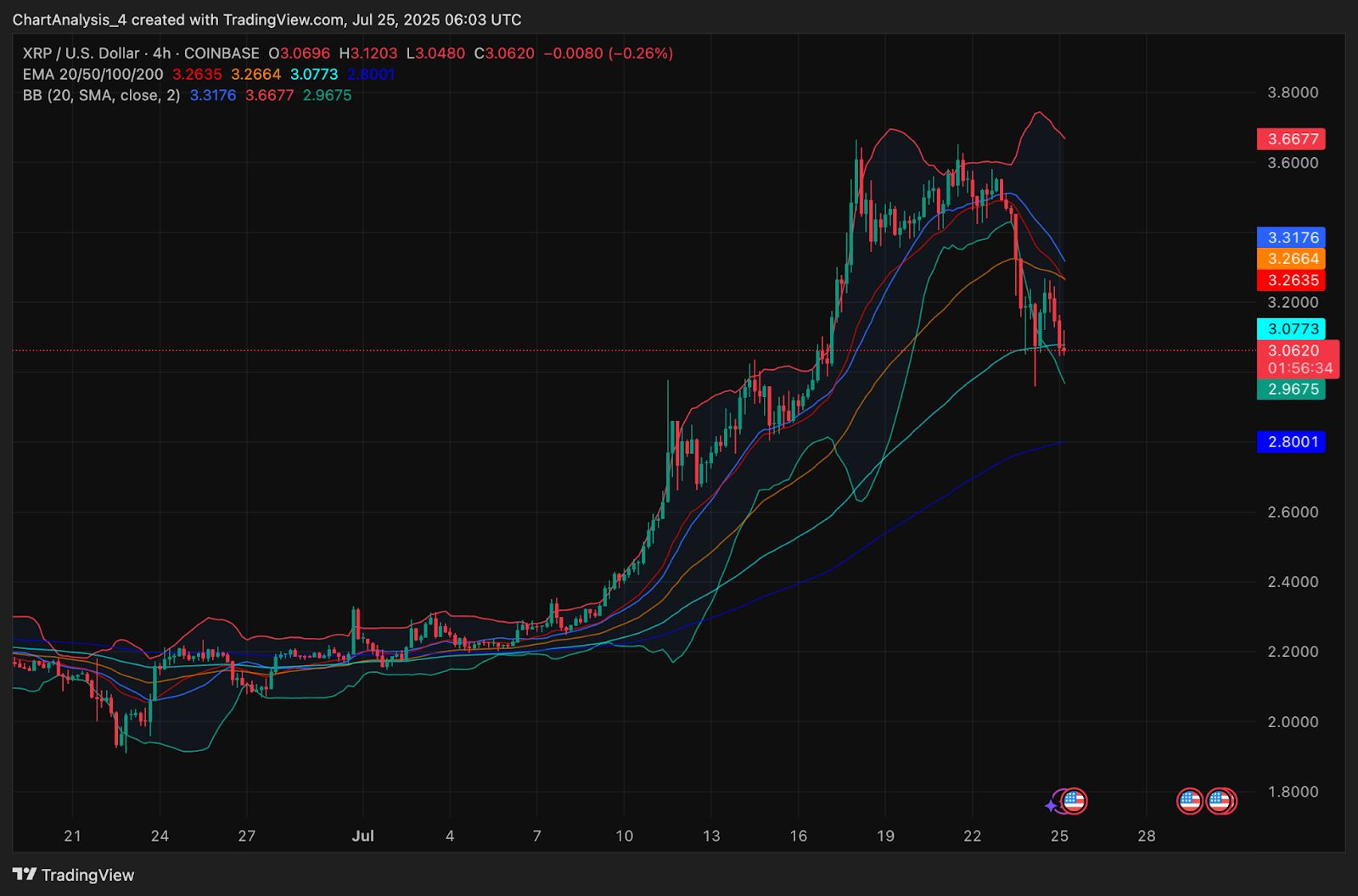 Прогноз цены XRP (XRP) на 26 июля image 11