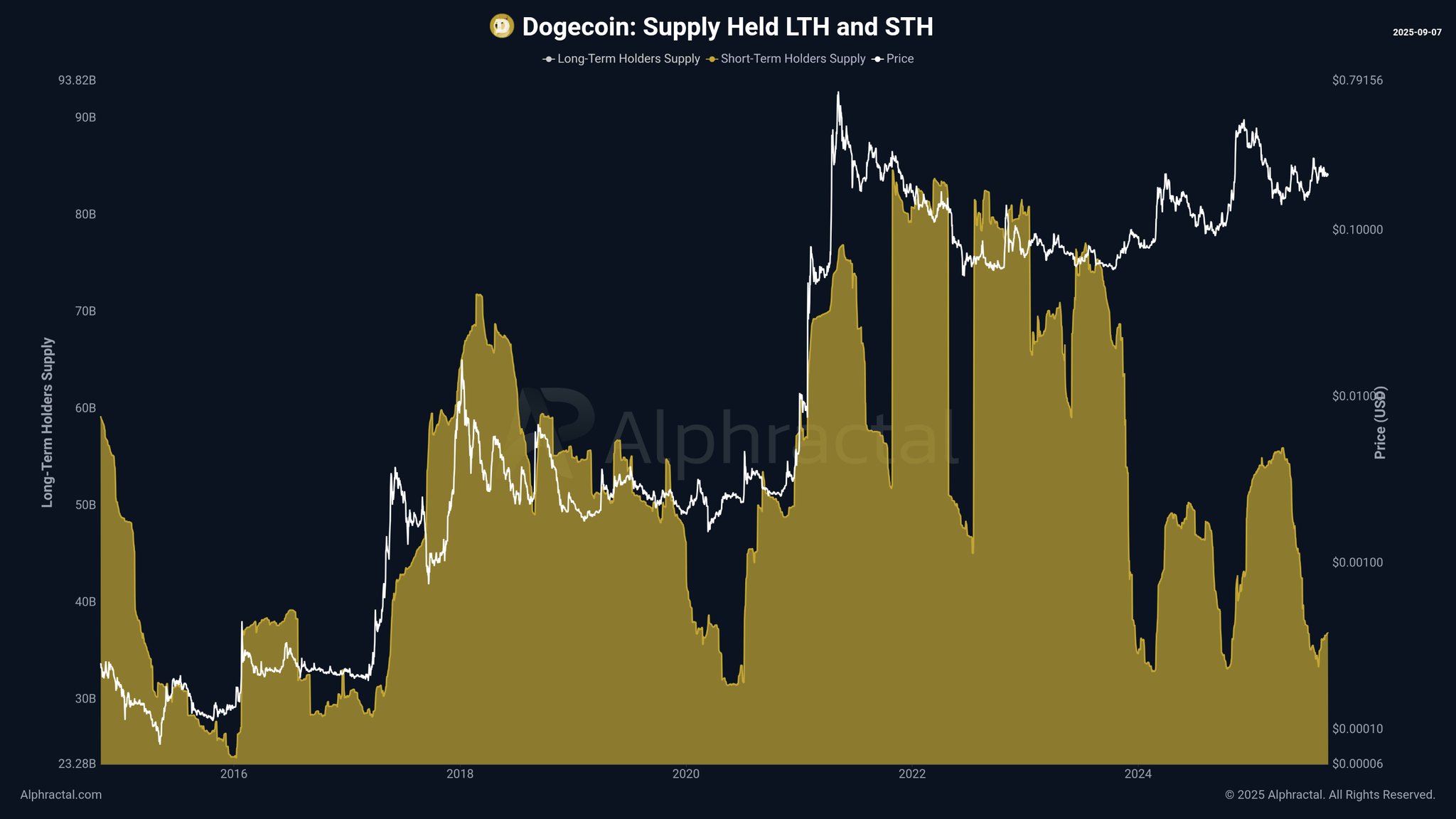 Dogecoin ETF-Hype und die Nachfrage von Privatanlegern sorgen für einen bullischen Ausblick für DOGE im September image 0